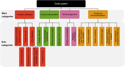 Perception of carbon capture and utilization - a framing analysis of German-speaking media